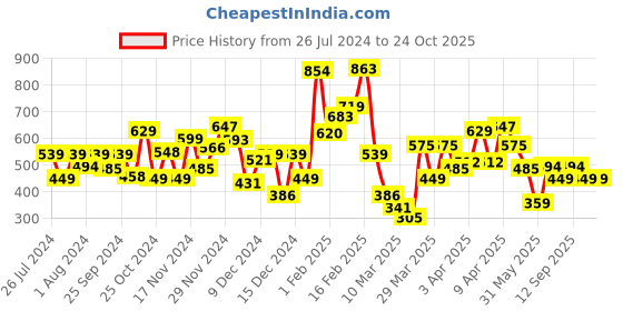 myntra.com Biba Floral Print Puff Sleeve Top biba Price History Graph from 26 Jul 2024 to 23 Oct 2025