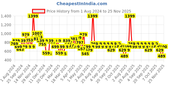 myntra.com Biba Floral Print Top biba Price History Graph from 1 Aug 2024 to 24 Nov 2025