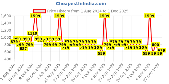 myntra.com Biba Floral Print Top biba Price History Graph from 1 Aug 2024 to 1 Dec 2025