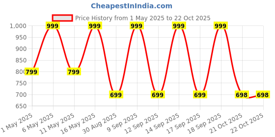 myntra.com Biba Floral Print Top biba Price History Graph from 1 May 2025 to 22 Oct 2025