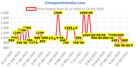 myntra.com Biba Floral Printed A-Line Kurta biba Price History Graph from 31 Jul 2024 to 17 Oct 2025
