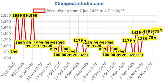 myntra.com Biba Floral Printed A-Line Kurta biba Price History Graph from 7 Jun 2025 to 4 Dec 2025