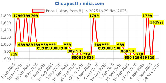 myntra.com Biba Floral Printed A-line Kurta biba Price History Graph from 8 Jun 2025 to 29 Nov 2025