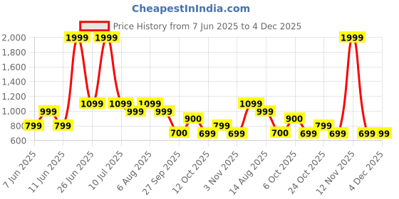 myntra.com Biba Floral Printed A-Line Kurta biba Price History Graph from 7 Jun 2025 to 3 Dec 2025