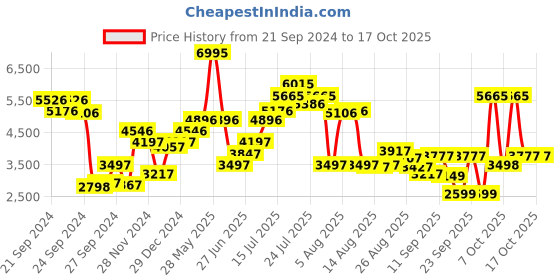myntra.com Biba Floral Printed A-Line Kurta & Sharara With Dupatta biba Price History Graph from 21 Sep 2024 to 17 Oct 2025
