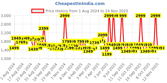 myntra.com Biba Floral Printed A-Line Kurta with Palazzos biba Price History Graph from 1 Aug 2024 to 23 Nov 2025