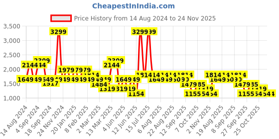 myntra.com Biba Floral Printed A-Line Kurta with Palazzos biba Price History Graph from 14 Aug 2024 to 24 Nov 2025