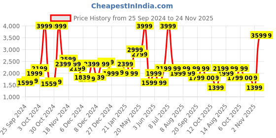 myntra.com Biba Floral Printed A-line Kurta with Palazzos biba Price History Graph from 25 Sep 2024 to 23 Nov 2025