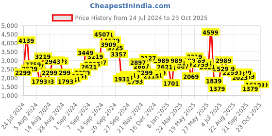 myntra.com Biba Floral Printed A-Line Kurta with Salwar & Dupatta biba Price History Graph from 24 Jul 2024 to 21 Oct 2025