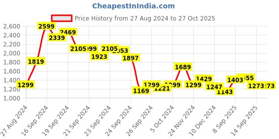 myntra.com Biba Floral Printed A-Line Midi Dress biba Price History Graph from 27 Aug 2024 to 27 Oct 2025