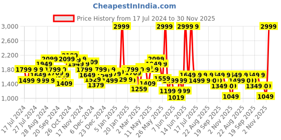 myntra.com Biba Floral Printed Band Collar Kurta with Trousers biba Price History Graph from 17 Jul 2024 to 30 Nov 2025