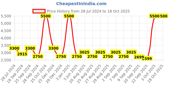myntra.com Biba Floral Printed Beaded Anarkali Kurta With Churidar & Dupatta biba Price History Graph from 28 Jul 2024 to 18 Oct 2025