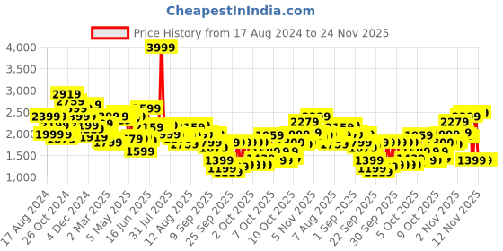 myntra.com Biba Floral Printed Chanderi Cotton Kurta & Trousers With Dupatta biba Price History Graph from 17 Aug 2024 to 23 Nov 2025