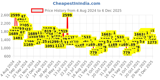 myntra.com Biba Floral Printed Cotton A-Line Midi Dress biba Price History Graph from 4 Aug 2024 to 5 Dec 2025