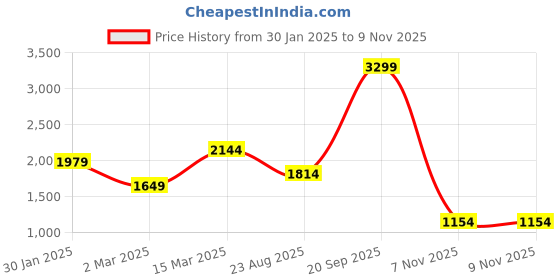 myntra.com Biba Floral Printed Cuban Collar Open Front Jacket biba Price History Graph from 30 Jan 2025 to 8 Nov 2025