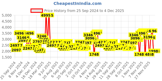 myntra.com Biba Floral Printed Empire Kurta & Churidar With Dupatta biba Price History Graph from 25 Sep 2024 to 4 Dec 2025