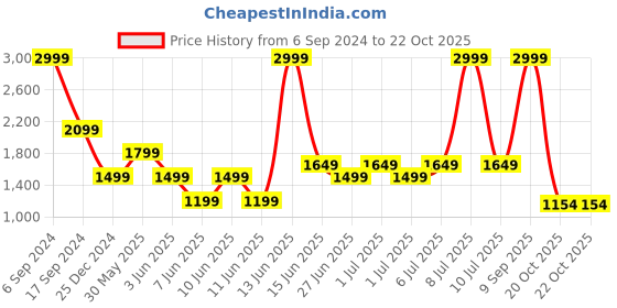 myntra.com Biba Floral Printed Empire Kurta with Sharara & Dupatta biba Price History Graph from 6 Sep 2024 to 21 Oct 2025