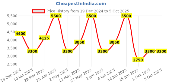 myntra.com Biba Floral Printed Empire Kurta With Trouser & Dupatta biba Price History Graph from 19 Dec 2024 to 4 Oct 2025