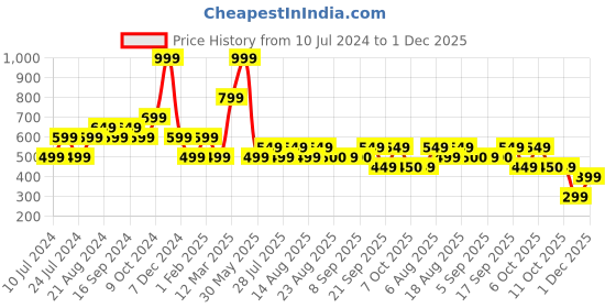 myntra.com Biba Floral Printed Ethnic Palazzos biba Price History Graph from 10 Jul 2024 to 1 Dec 2025