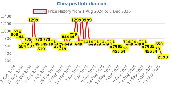 myntra.com Biba Floral Printed Flared Palazzos biba Price History Graph from 1 Aug 2024 to 30 Nov 2025