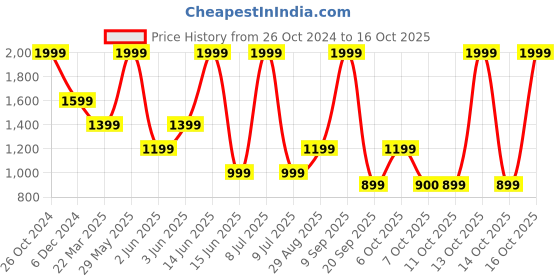 myntra.com Biba Floral Printed Flared Roll-Up Sleeves A-Line Straight Kurta biba Price History Graph from 26 Oct 2024 to 16 Oct 2025