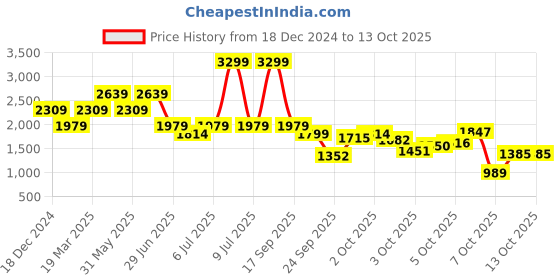 myntra.com Biba Floral Printed Flared Sleeve Net Formal Fit & Flare Dress biba Price History Graph from 18 Dec 2024 to 12 Oct 2025