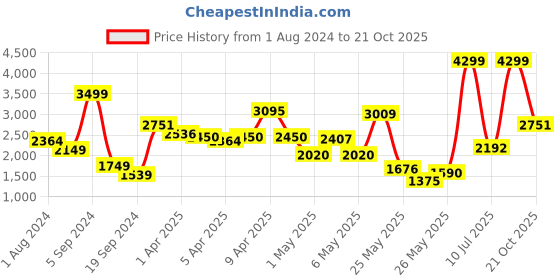 myntra.com Biba Floral Printed Gotta Patti Kurta with Sharara & With Dupatta biba Price History Graph from 1 Aug 2024 to 21 Oct 2025