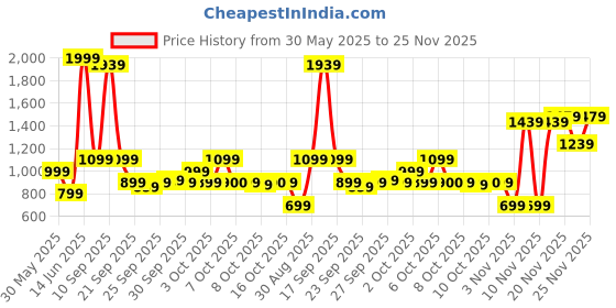 myntra.com Biba Floral Printed High-Low Kurta biba Price History Graph from 30 May 2025 to 23 Nov 2025