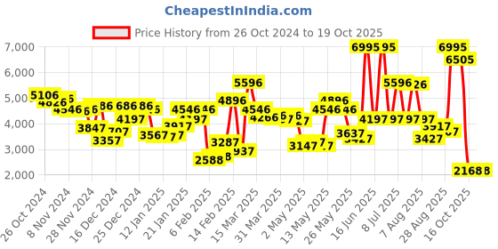myntra.com Biba Floral Printed Kurta With Churidar & Dupatta biba Price History Graph from 26 Oct 2024 to 19 Oct 2025