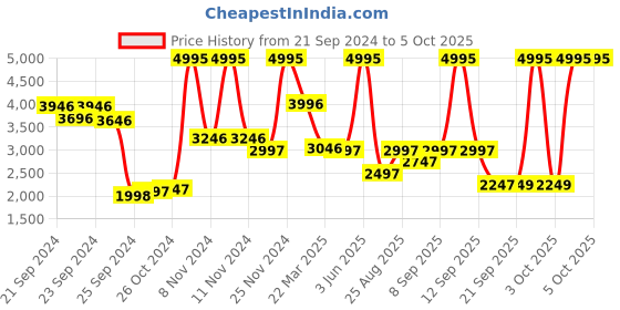 myntra.com Biba Floral Printed Kurta With Churidar & With Dupatta biba Price History Graph from 21 Sep 2024 to 4 Oct 2025