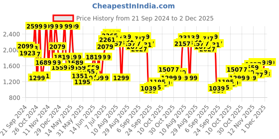 myntra.com Biba Floral Printed Kurta With Palazzo biba Price History Graph from 21 Sep 2024 to 2 Dec 2025