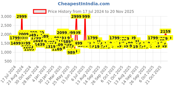 myntra.com Biba Floral Printed Kurta With Palazzos biba Price History Graph from 17 Jul 2024 to 19 Nov 2025