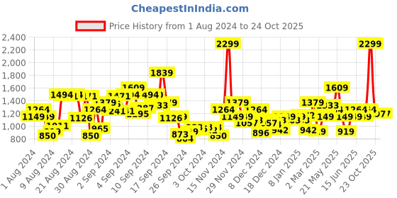 myntra.com Biba Floral Printed Kurta With Palazzos biba Price History Graph from 1 Aug 2024 to 24 Oct 2025