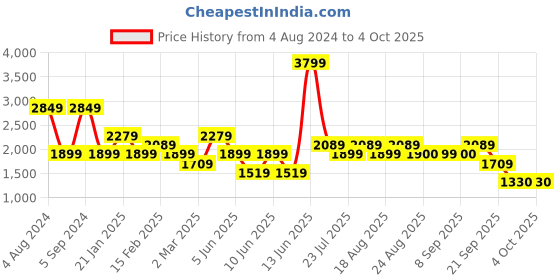 myntra.com Biba Floral Printed Kurta With Palazzos & Dupatta biba Price History Graph from 4 Aug 2024 to 4 Oct 2025