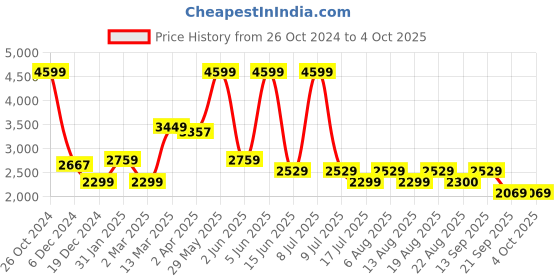 myntra.com Biba Floral Printed Kurta with Palazzos & Dupatta biba Price History Graph from 26 Oct 2024 to 4 Oct 2025