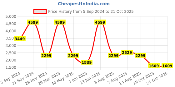 myntra.com Biba Floral Printed Kurta with Palazzos & With Dupatta biba Price History Graph from 5 Sep 2024 to 19 Oct 2025