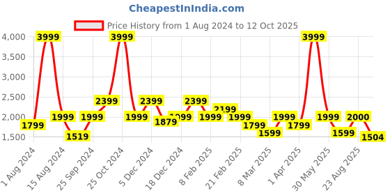 myntra.com Biba Floral Printed Kurta with Sharara & With Dupatta biba Price History Graph from 1 Aug 2024 to 12 Oct 2025