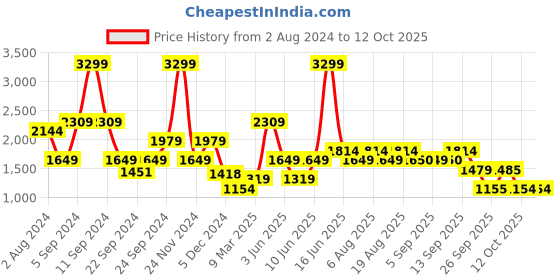 myntra.com Biba Floral Printed Kurta with Trousers biba Price History Graph from 2 Aug 2024 to 12 Oct 2025