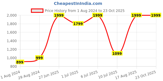 myntra.com Biba Floral Printed Kurta with Trousers & Dupatta biba Price History Graph from 1 Aug 2024 to 23 Oct 2025