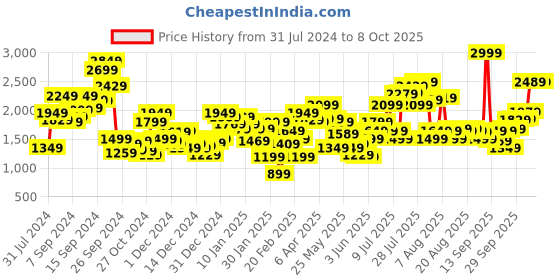 myntra.com Biba Floral Printed Kurta With Trousers & Dupatta biba Price History Graph from 31 Jul 2024 to 8 Oct 2025