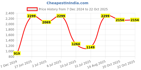 myntra.com Biba Floral Printed Kurta with Trousers & Dupatta biba Price History Graph from 7 Dec 2024 to 21 Oct 2025