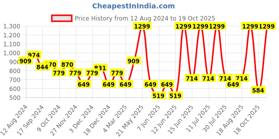 myntra.com Biba Floral Printed Kurti biba Price History Graph from 12 Aug 2024 to 19 Oct 2025