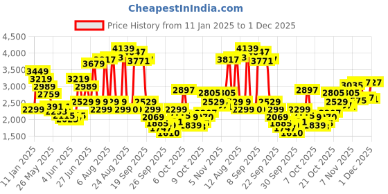 myntra.com Biba Floral Printed Lace Detail A-Line Kurta with Churidar & Dupatta biba Price History Graph from 11 Jan 2025 to 1 Dec 2025