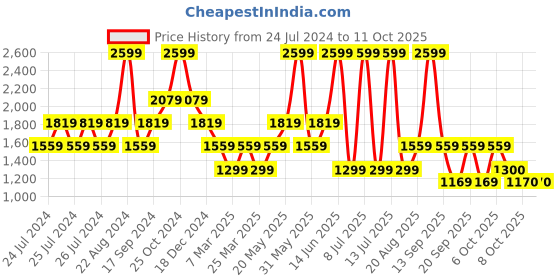 myntra.com Biba Floral Printed Lapel Collar Tailored Jacket With Inner biba Price History Graph from 24 Jul 2024 to 11 Oct 2025