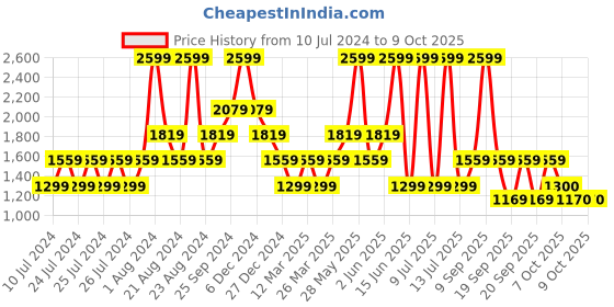 myntra.com Biba Floral Printed Lapel Collar Tailored Jacket With Inner biba Price History Graph from 10 Jul 2024 to 9 Oct 2025