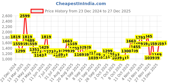 myntra.com Biba Floral Printed Mandarin Collar Three-Quarter Sleeves Straight Kurta biba Price History Graph from 23 Dec 2024 to 27 Dec 2025