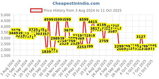 myntra.com Biba Floral Printed Maxi Midi Dress biba Price History Graph from 3 Aug 2024 to 10 Oct 2025