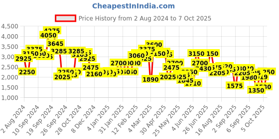 myntra.com Biba Floral Printed Mirror Work Kurta with Trousers & Dupatta biba Price History Graph from 2 Aug 2024 to 5 Oct 2025