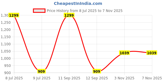 myntra.com Biba Floral Printed Notch Neck Long Sleeves A-Line Kurta biba Price History Graph from 8 Jul 2025 to 6 Nov 2025