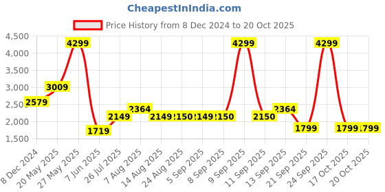 myntra.com Biba Floral Printed Pleated Kurta With Palazzos & Dupatta biba Price History Graph from 8 Dec 2024 to 19 Oct 2025